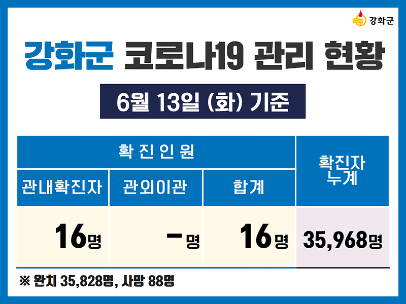 6/13(화) 기준 강화군 코로나19 관리현황을 알려드립니다. 사진